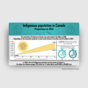 Indigenous population growth in Canada